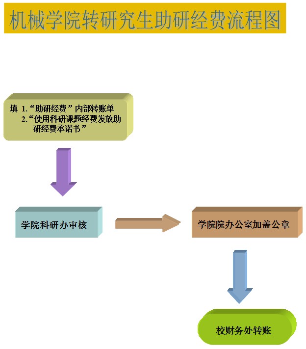 3308维多利亚线路检测中心转研究生助研经费流程图